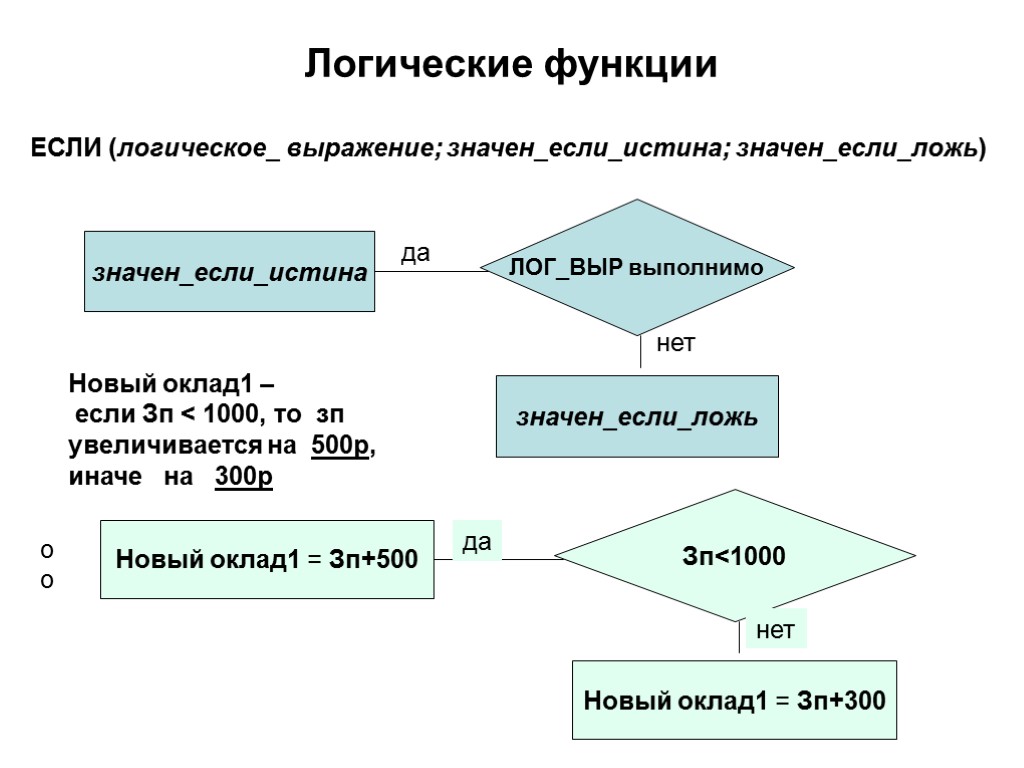 Логические функции ЕСЛИ (логическое_ выражение; значен_если_истина; значен_если_ложь) оо Новый оклад1 – если Зп <